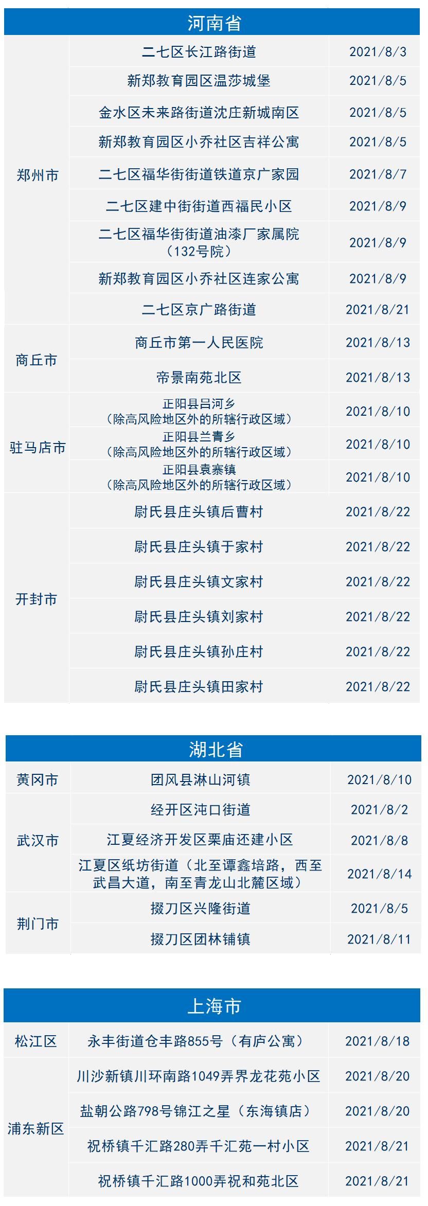 全国风险等级调整提示→|2021年8月23日金华市新冠肺炎疫情通报 | 扬州市