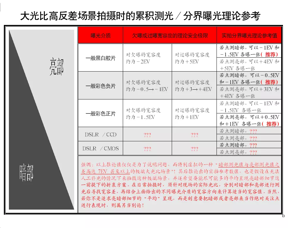 摄影世界的美，入门基本小知识以及技巧，反差与宽容度。插图3