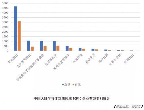 企业|长电科技专利技术领跑中国大陆半导体封测领域