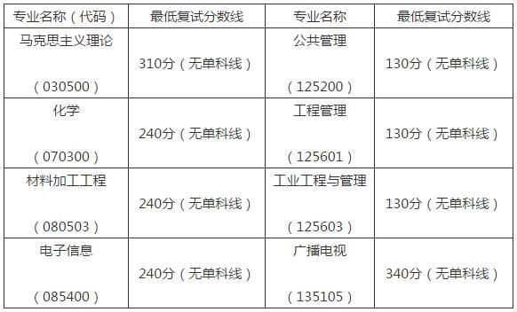 我校|南昌航空大学2021年考研复试分数线