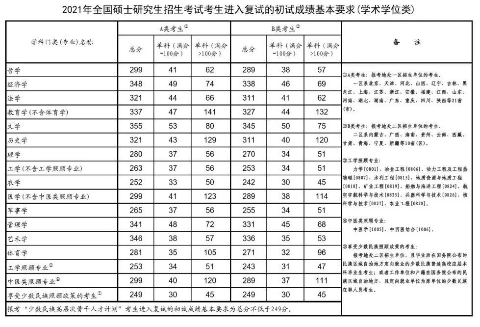 官宣！2021年研考国家分数线发布