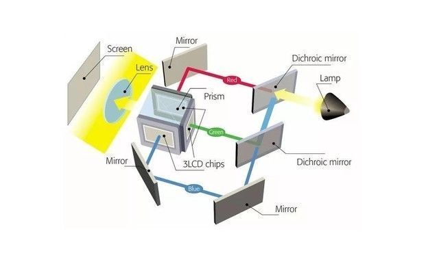 3lcd|200万人买这种智能投影：我却劝你别入手