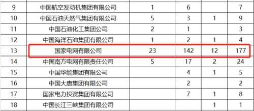 想进国家电网？电气二龙四虎了解一下！尤其偏爱这些大学毕业生