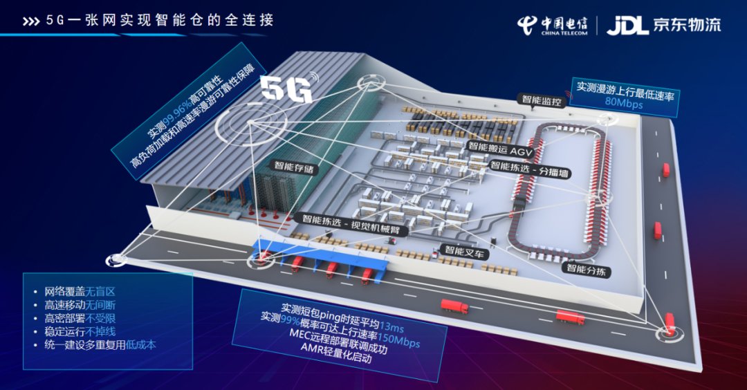 中兴通讯|京东物流发布5G全连接智能仓：可实现全流程自动化管理和操作