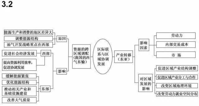 汇总|九科全！2020年高考各科思维导图全汇总，高中三年都适用！