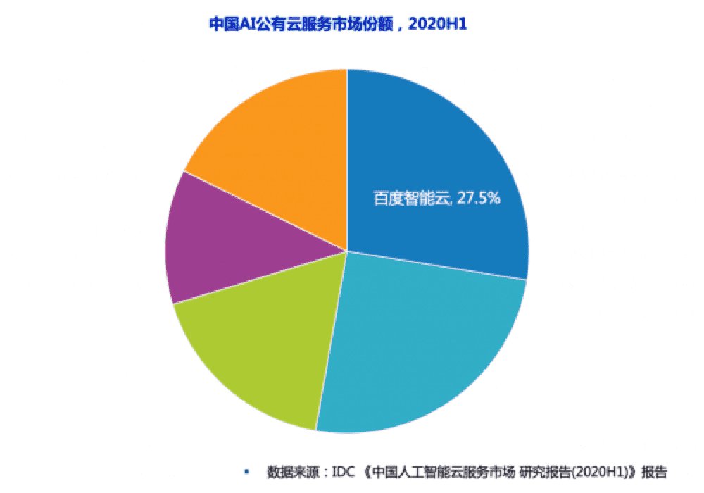 模型|AI开发到底要怎么做？AI云化、云AI化