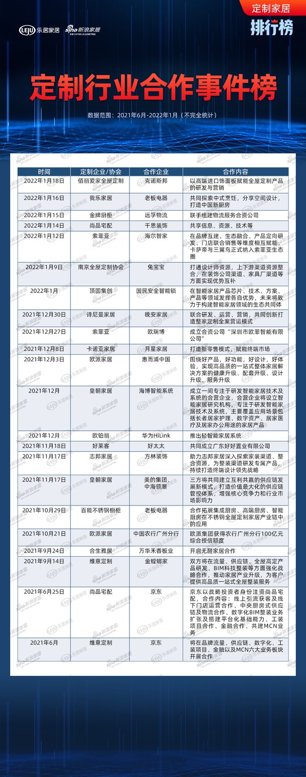 定制家居行业近半年合作事件榜|定制风云榜 | 定制家居