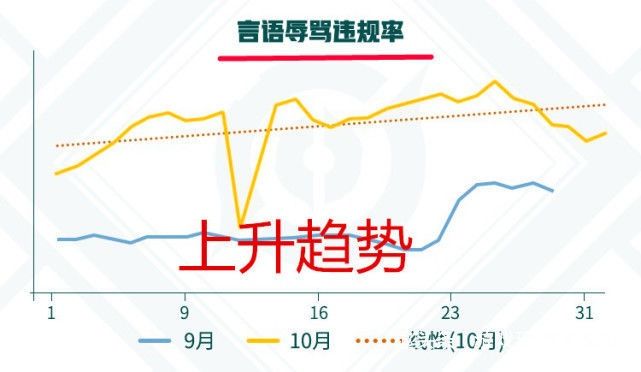 辱骂|王者：言语辱骂违规率提升，是玩家素质低，还是游戏本身有问题？