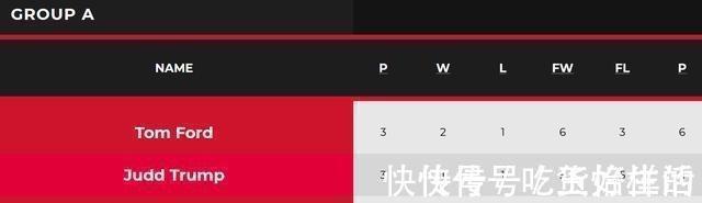 卡林顿|爆大冷!1胜1平1负,世界第1无缘8强,单局0-124被零封,有点尴尬
