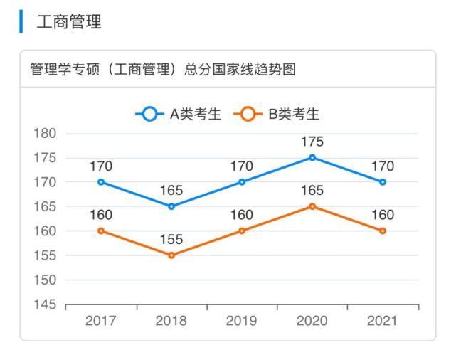 国家|2017-2021专业硕士国家线趋势图