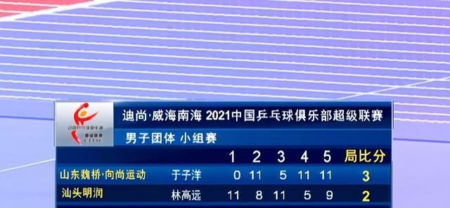 世界冠军|耻辱!单局轰11-0后,林高远遭大逆转,2-3告负,无奈摇头很沮丧