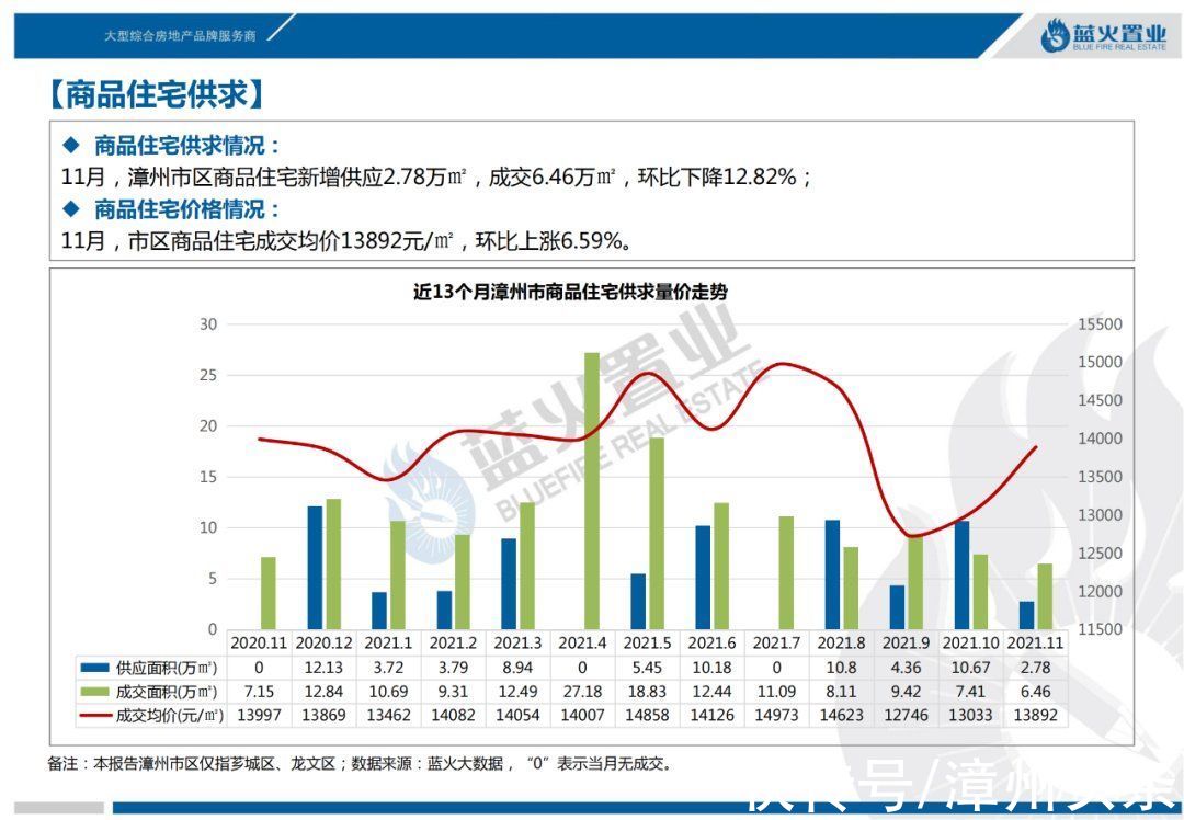 漳州|11月漳州市区住宅成交均价公布，环比上涨6.59%