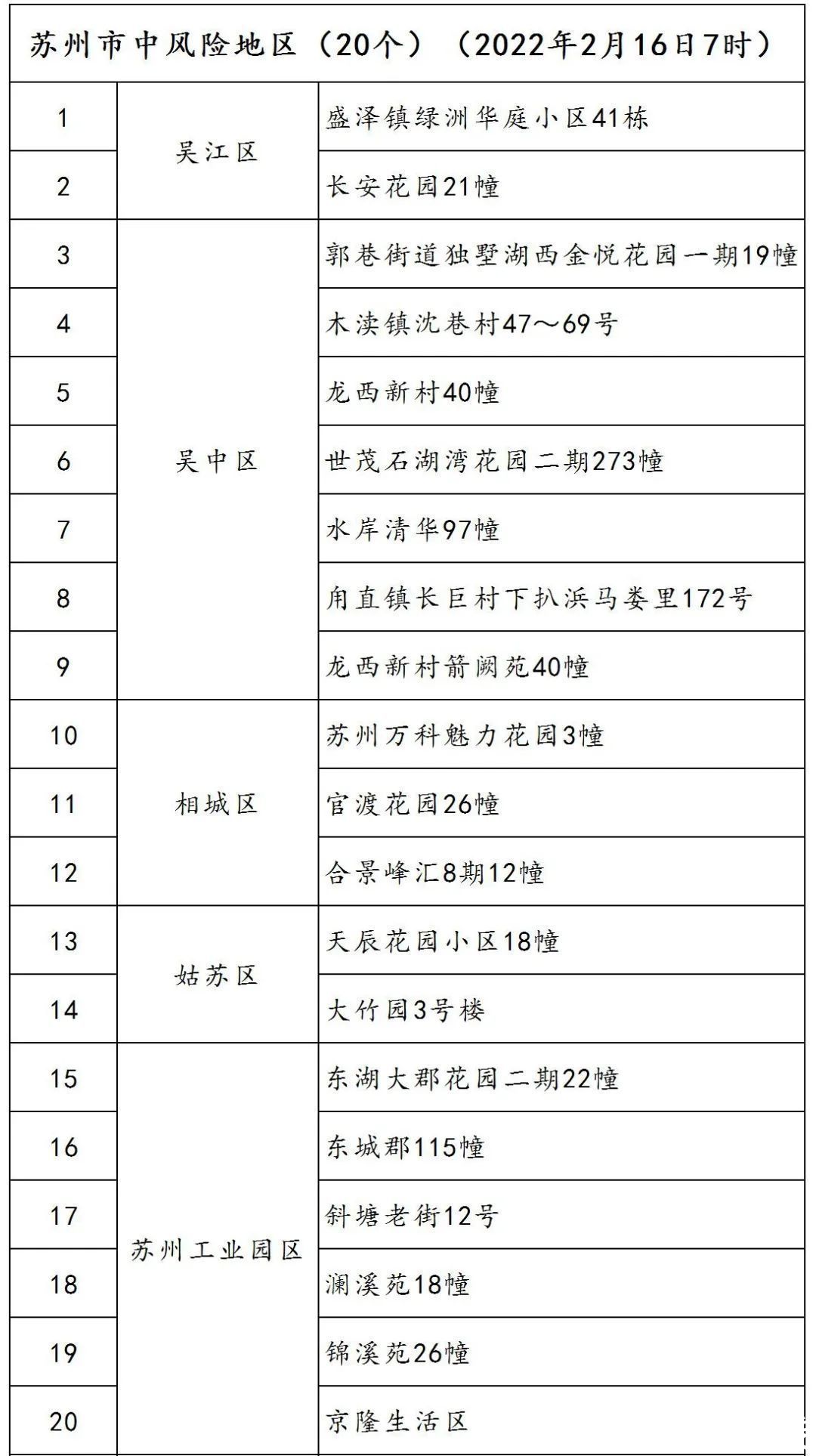 中风险|苏州新增18+1！6地调为中风险地区