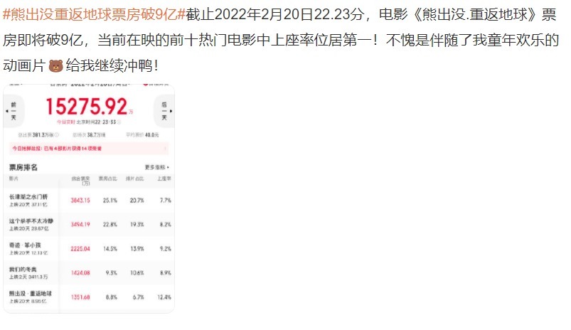 喜羊羊|《熊出没》以9亿票房冲上十大热门电影之一,国漫之巅非它莫属?