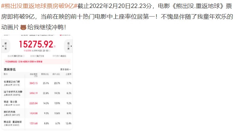 喜羊羊|《熊出没》以9亿票房冲上十大热门电影之一，国漫之巅非它莫属？
