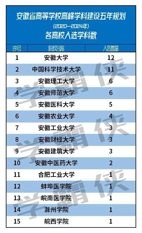 安徽最新一高校扶持计划公布，合肥工业大学结果让人意外