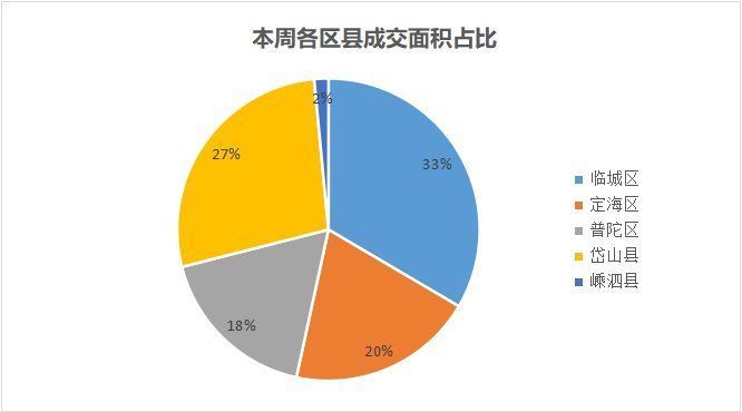 二手房|成交周报｜上周（2022.2.7-2.13）舟山二手房网签成交154套