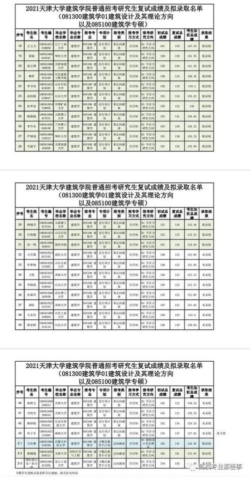 天大建筑学院，升学率50％，考本校全军覆没，都考外校？