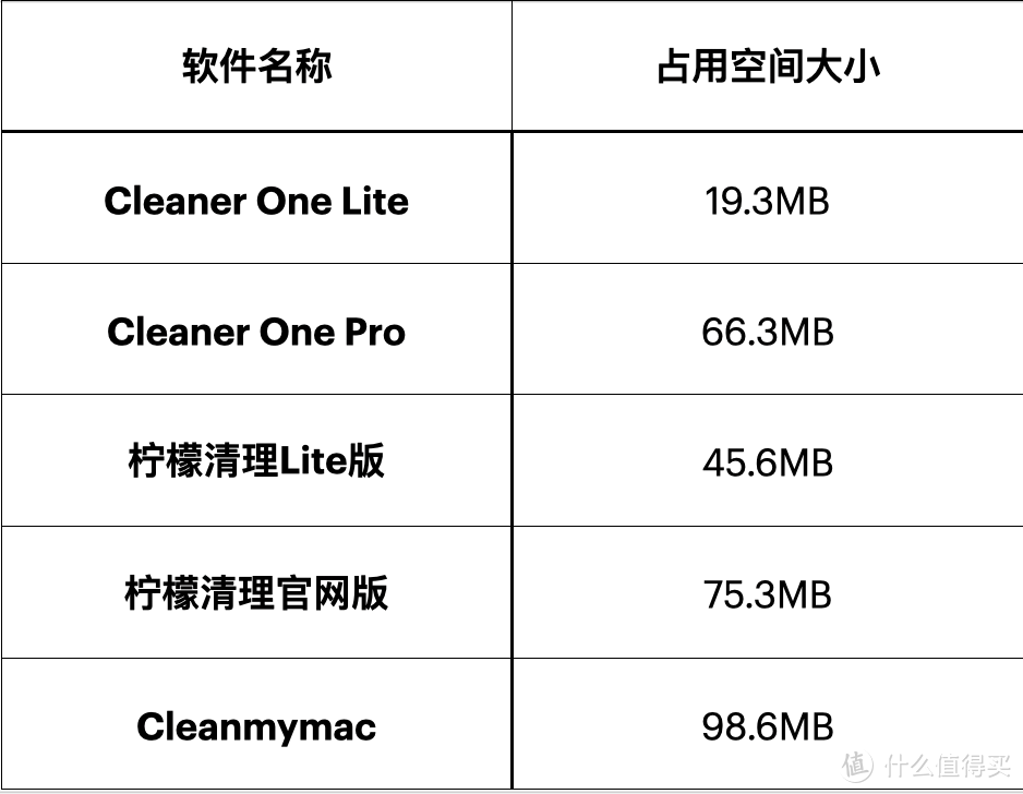 Mac清理软件哪家强?清理君Cleaner One,柠檬清理,CleanmyMac实测大比拼