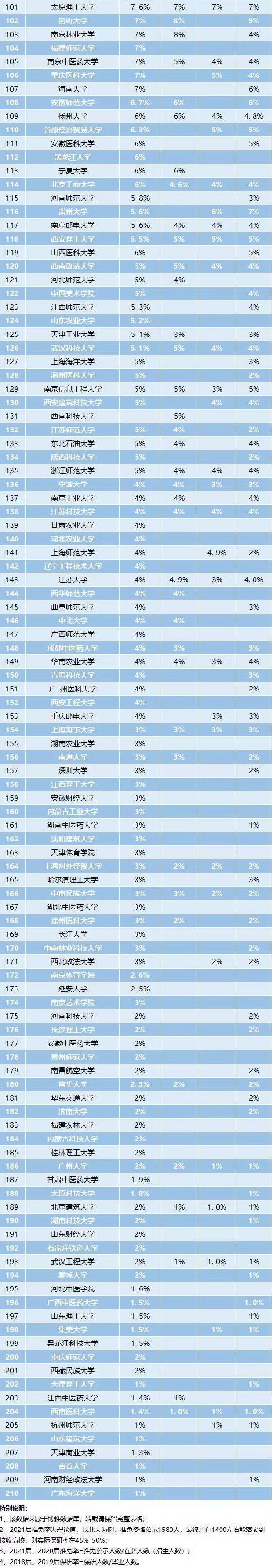 数据|保研与考研有什么区别？200所高校保研数据出炉，推免率最高56%