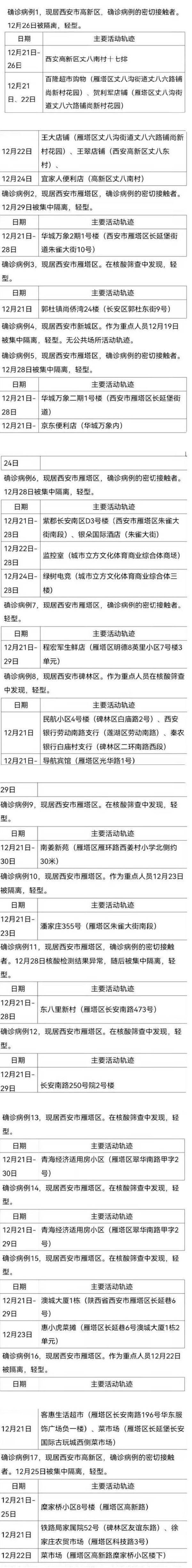 核酸|西安新增本土确诊病例174例，30日流调详情公布