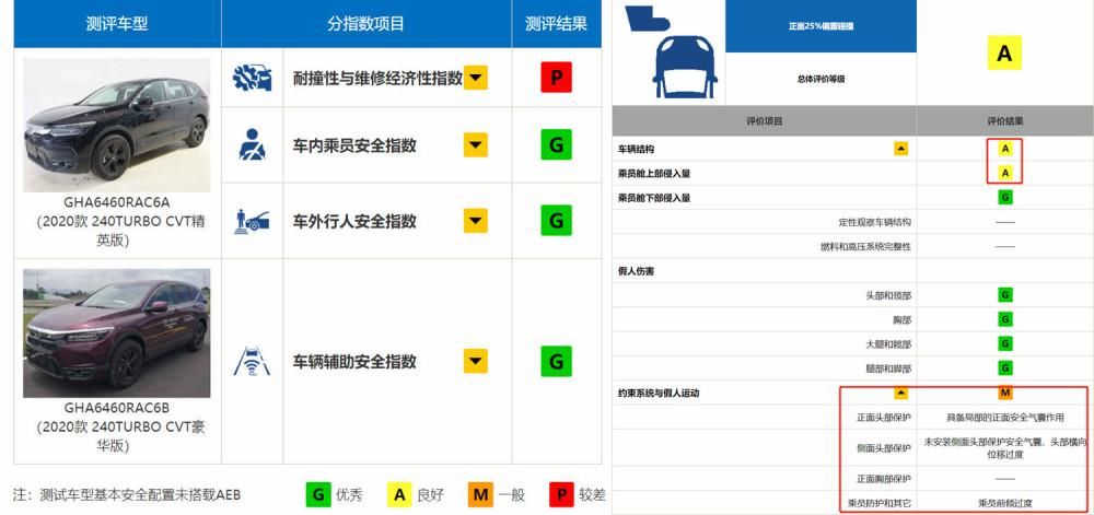  研么|C-IASI碰撞结果饱受质疑？帕萨特翻身？你还会相信中保研么？