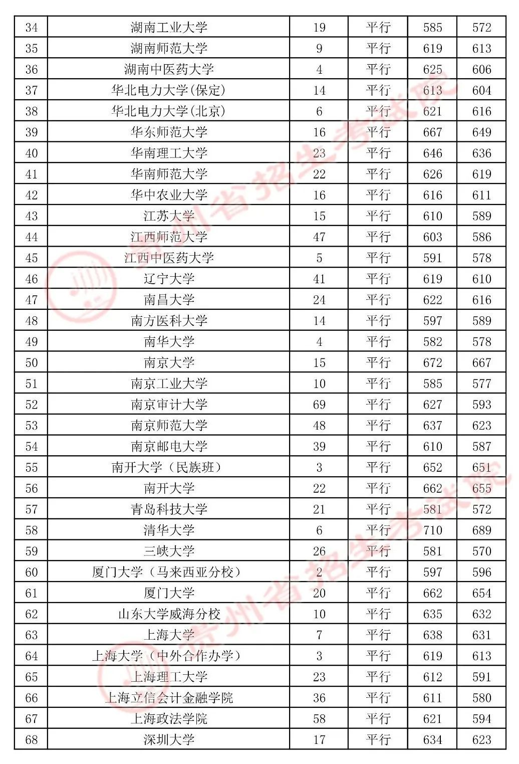 录取|贵州高考第一批本科院校录取情况公布