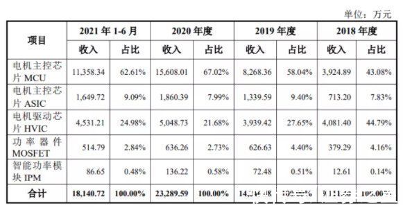 峰岹科技|中芯国际、小米系现身股东名单，电机驱动控制芯片设计厂商峰岹科技