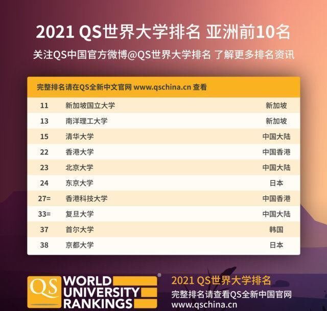 来了2021QS世界大学排名来了麻省理工学院连续9年蝉联第一