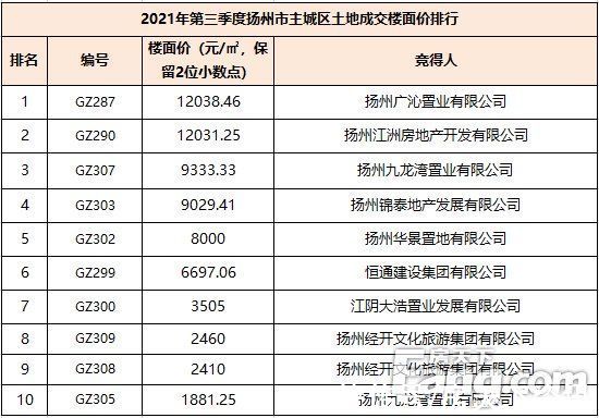 江都区|2021年第三季度楼市白皮书之土地篇：扬州市区土地成交金额约73.93亿元