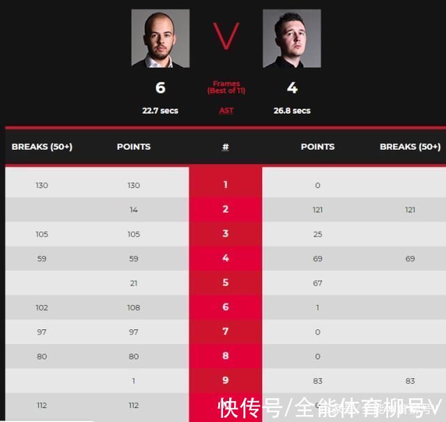 布雷切尔|中国名将赵心童6-1冲冠!狂轰130-0、112-0、97-0，决赛对小光头
