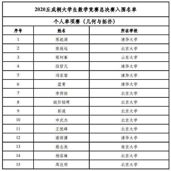 大学入围|丘成桐怒了！全国大学生数学竞赛，清华被北大差点“全面碾压”