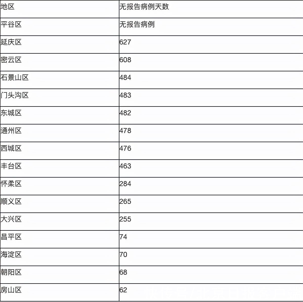 确诊|北京无新增新冠肺炎确诊病例