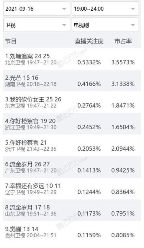 收视率|盘点｜后暑期档热度回潮？秋晚混战冰火两重天，剧综收视上台阶