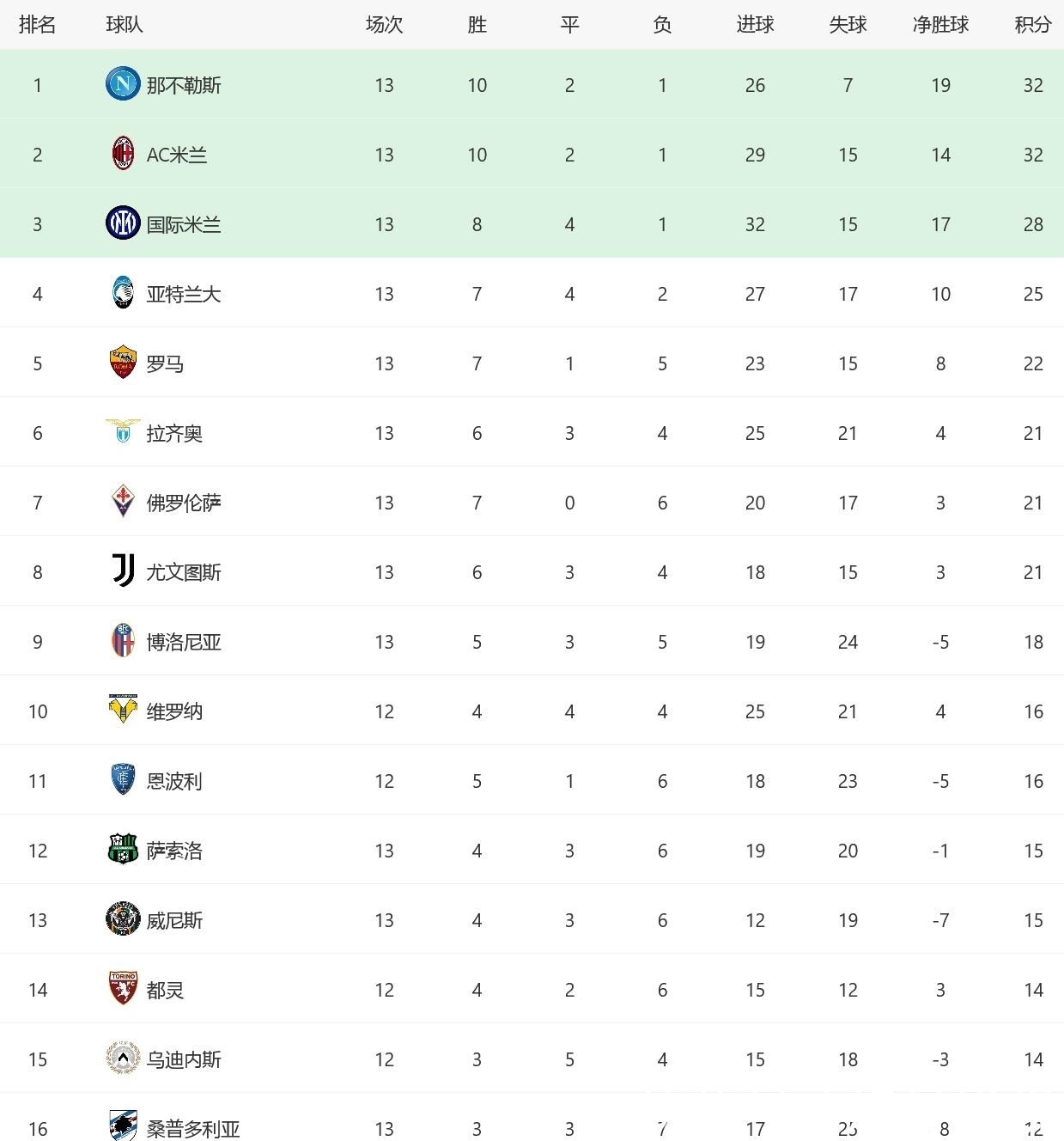 舍甫琴科|3-2!2-0!意甲积分榜乱了:国米紧追前二,罗马队升第5,尤文第8