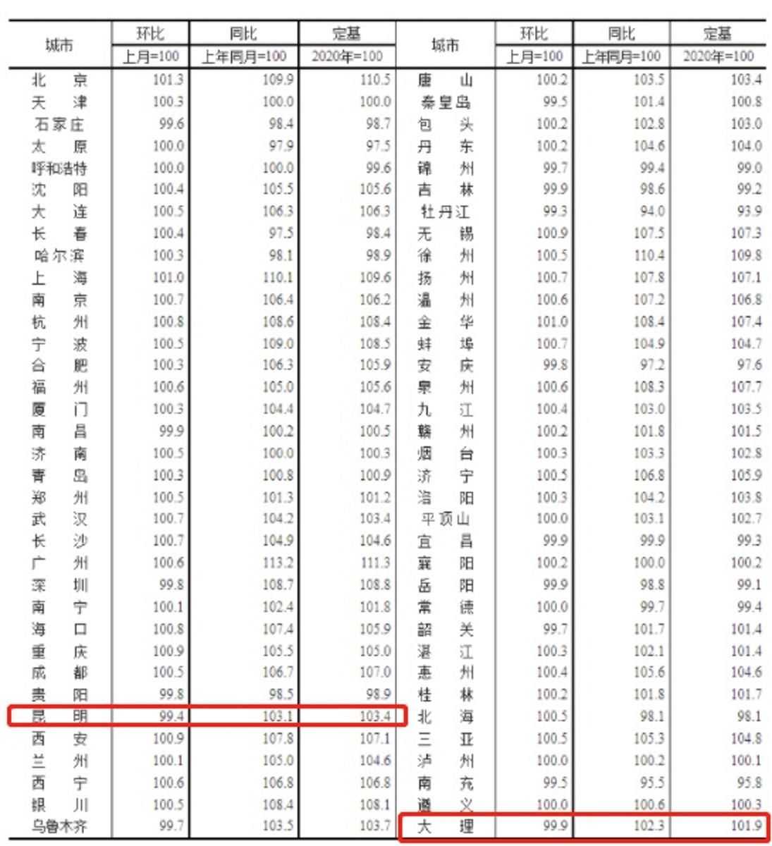 昆明|6月最新数据：大理新房价格“三连降”，昆明商品房均价每平米比上月降200元