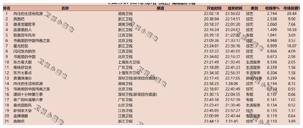 5月7号综艺：张艺兴《向往的生活》收视夺冠，王源新综艺第三