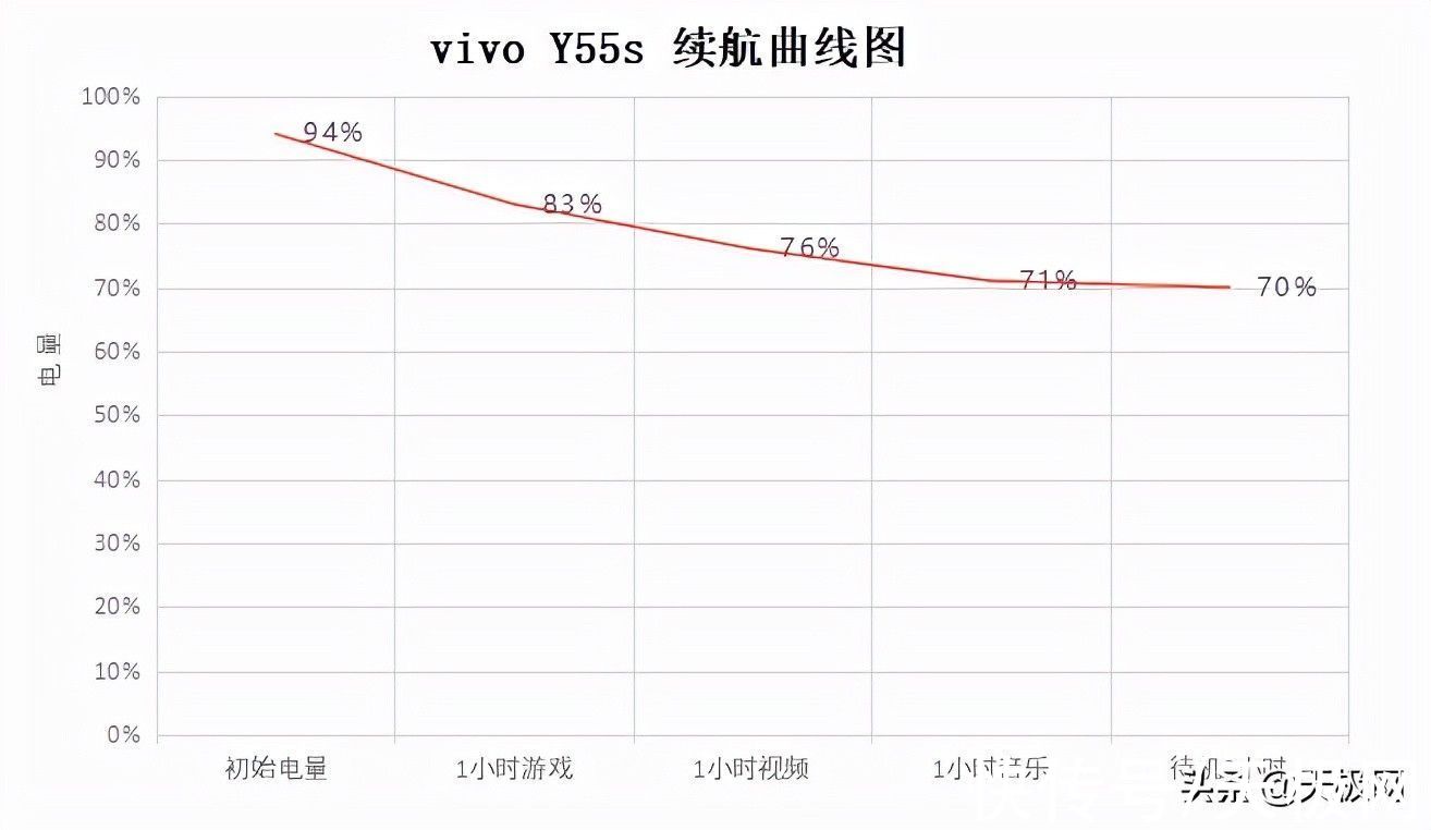 超长|vivo Y55s体验：6000mAh的超长续航，能量直接拉满