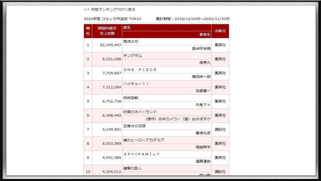 销售|日漫2020年度销售数据公布，海贼王屈居第三，第一名10倍碾压