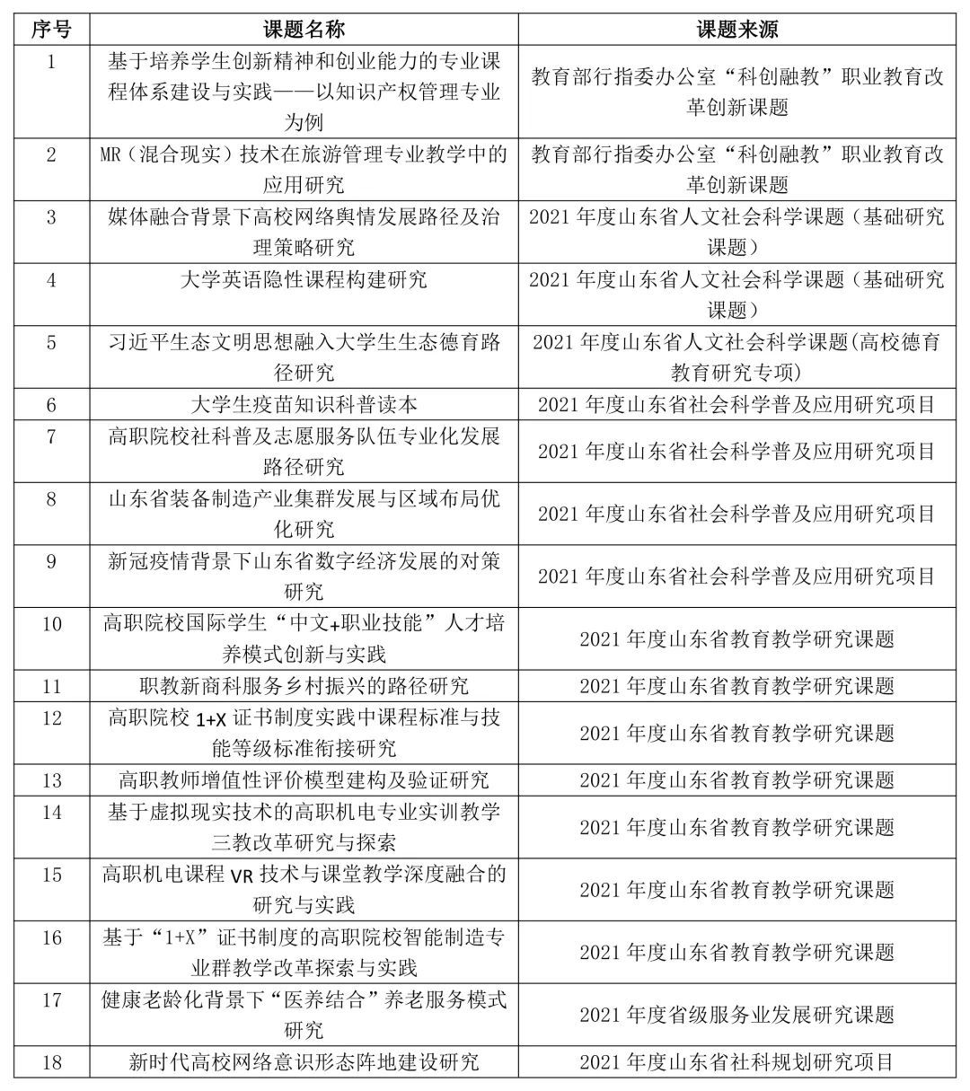 山东省|学院科研课题立项质量和数量实现新突破