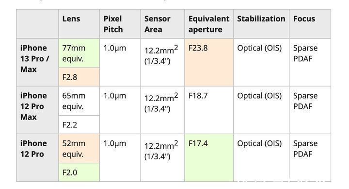 hdr|焦段变长、光圈变小，iPhone 13 Pro Max 的长焦怎么就被人嫌弃了？