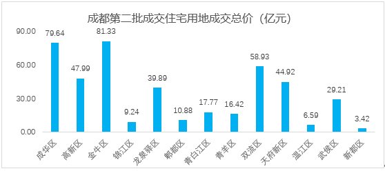 2021年成都第二批土拍回归理性|土拍研报 | 五区