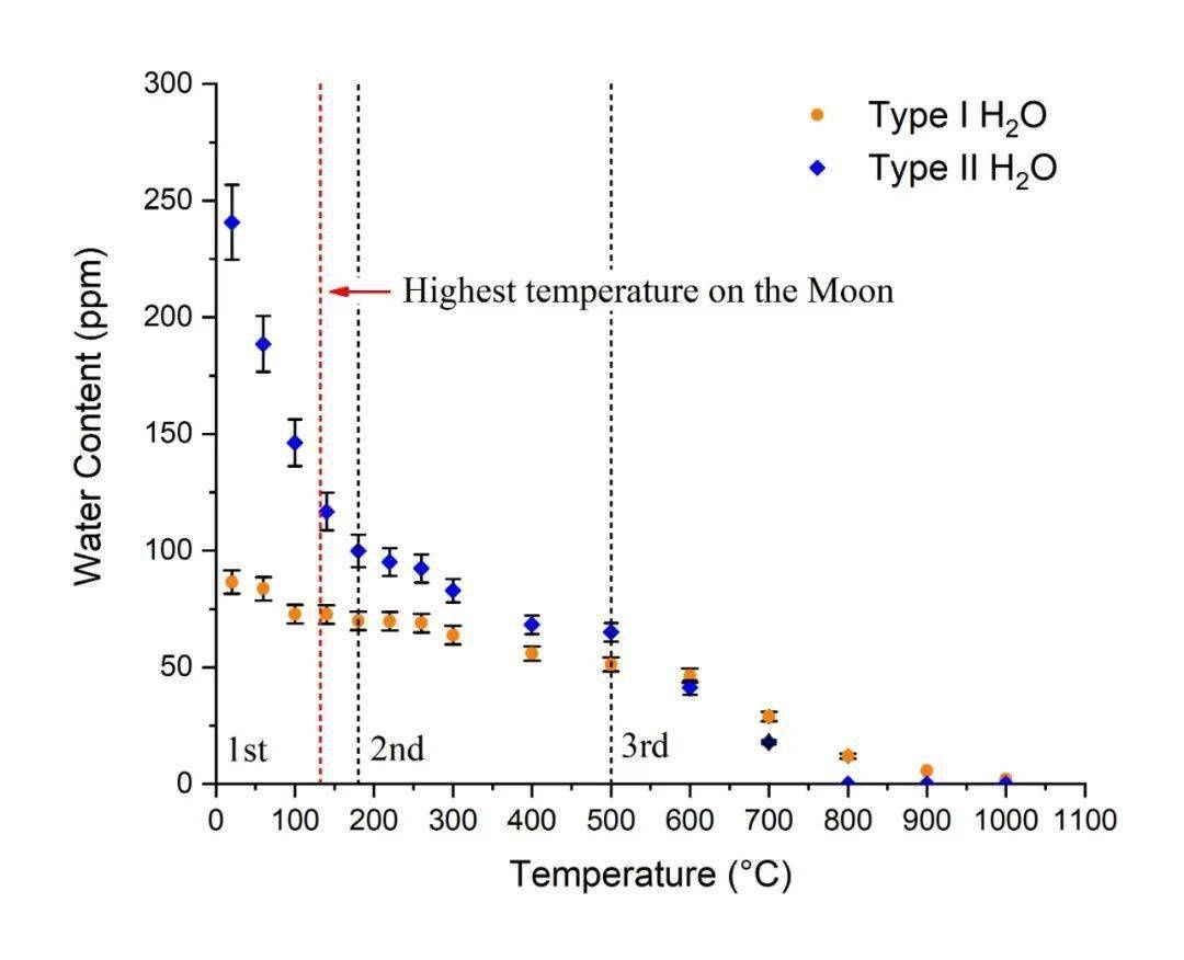 中科院地球化学研究所：月表太阳风成因水的热稳定性进展
