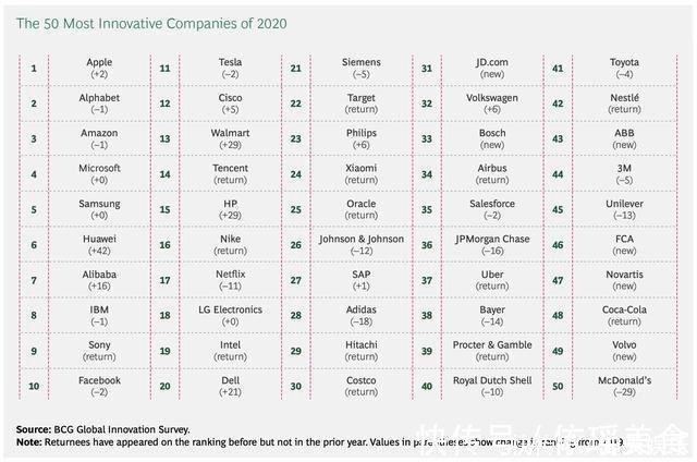 bcg|全球最具创新力榜单出炉，小米华为最大黑马