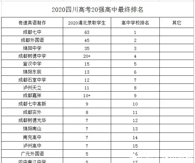 四川20强高中：成都七中第一，安居育才垫底，成都八所