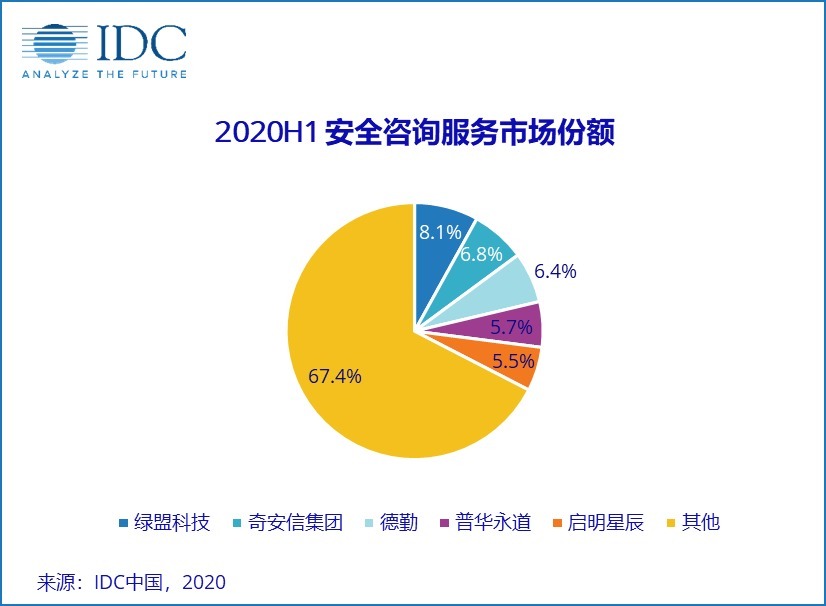 市场占有率|IDC：2020上半年中国IT安全服务市场规模达到40.23亿元