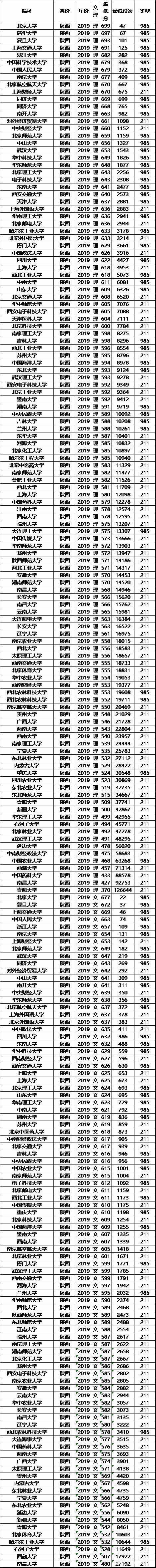 文理科都适用，志愿其实不难填，全国知名大学最低录取分数及位次