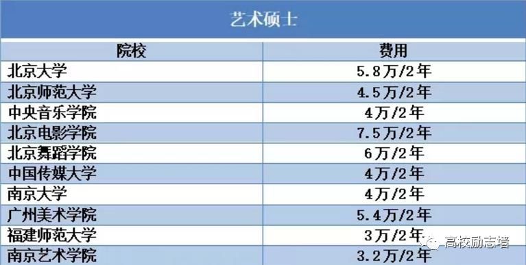 研究生|这些研究生专业学费高到“读不起”！附各高校学费统计表