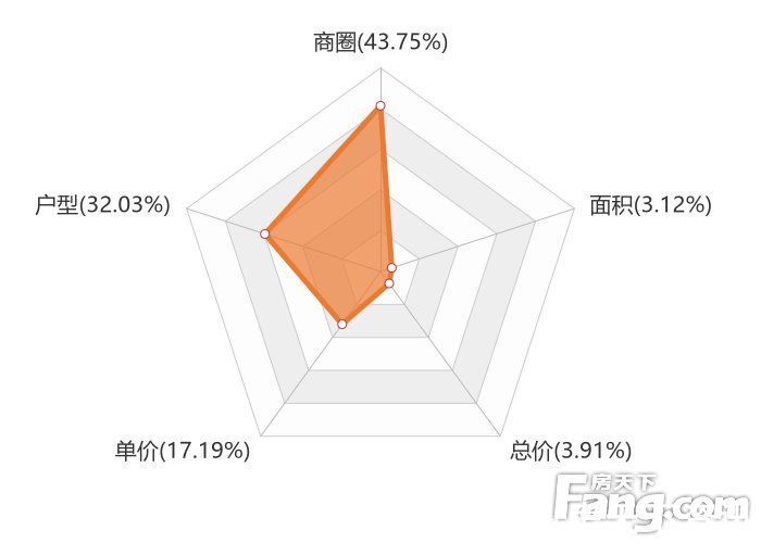 楼盘|12月清远新房用户关注度大数据报告