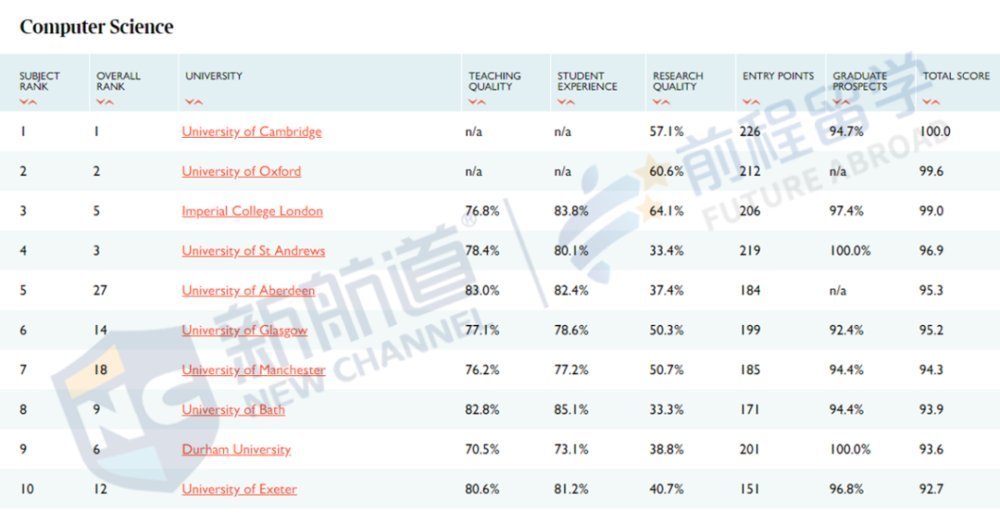 2021泰晤士报英国大学排名出炉前3稳如泰山，4-10大洗牌